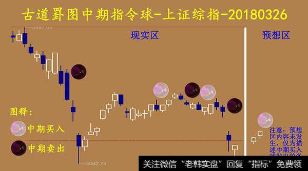 古道罫图中期买卖点