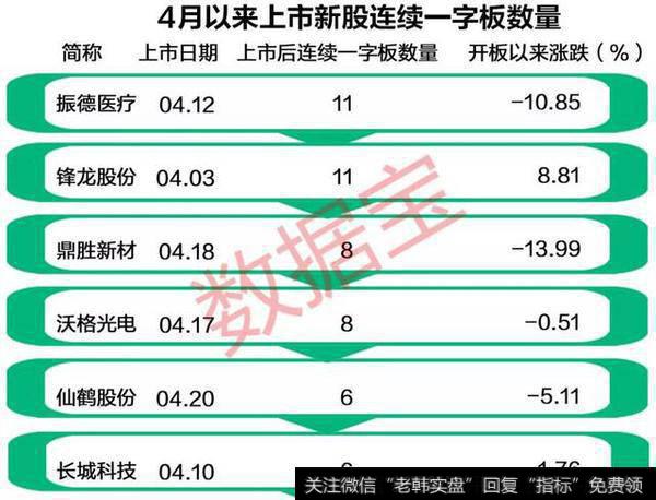 新股连板数量