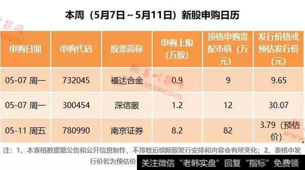 近期新股收益大幅提升