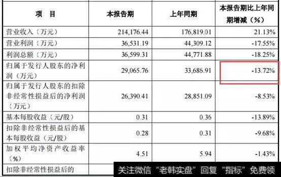 药明康德一季报主要数据