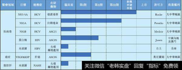 百亿美元的重磅新药