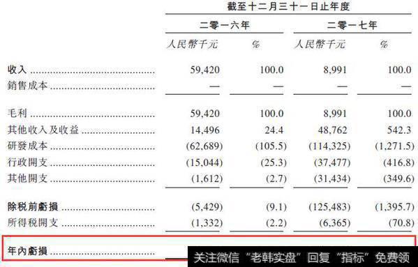 除税前亏损