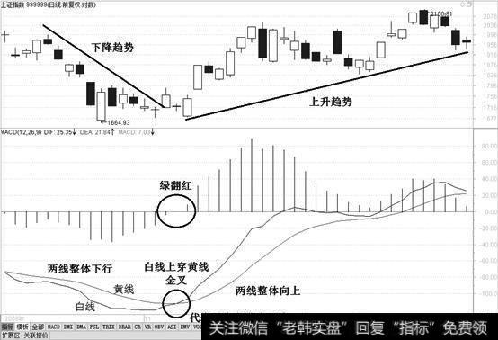 金叉、死叉