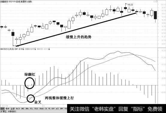 黄白两线慢速上升