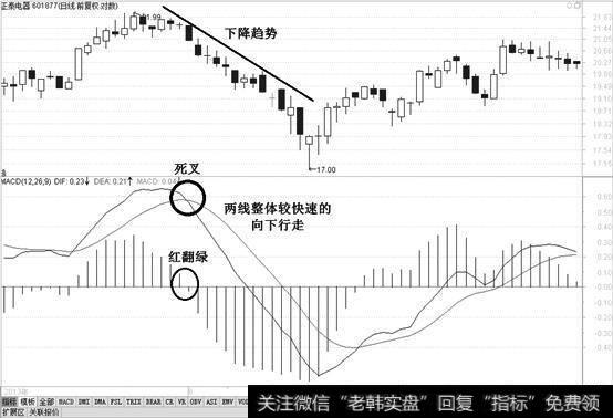 形成缓慢的上升趋势