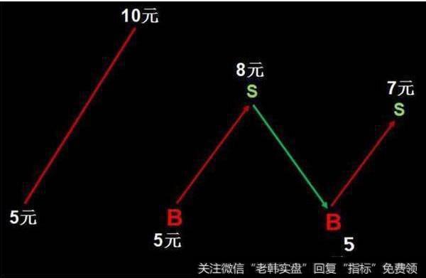 资金复位解套法