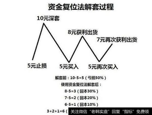 资金复位解套