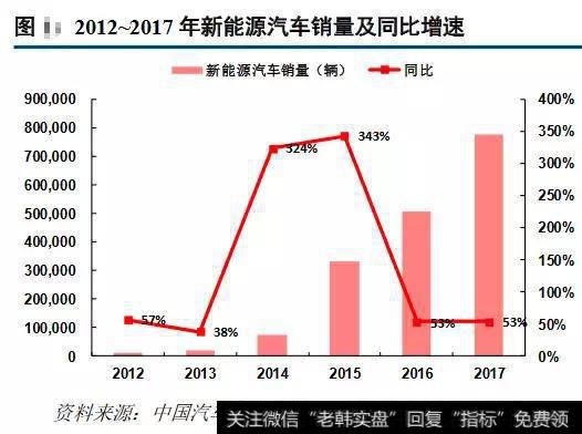 新能源汽车动力