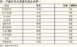 锂电池独角兽概念强势崛起 最全名单在这里