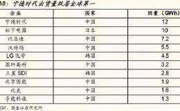 锂电池独角兽概念强势崛起 最全名单在这里