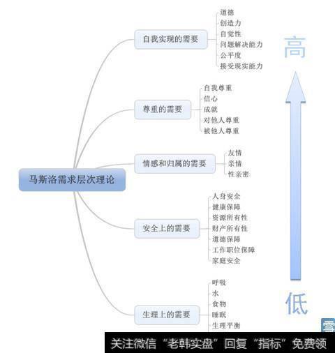 每一层级的具体需求