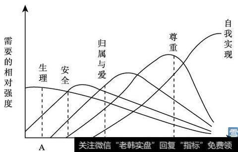 马斯洛需求理论与股民需求分析