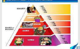马斯洛需求理论与股民需求分析