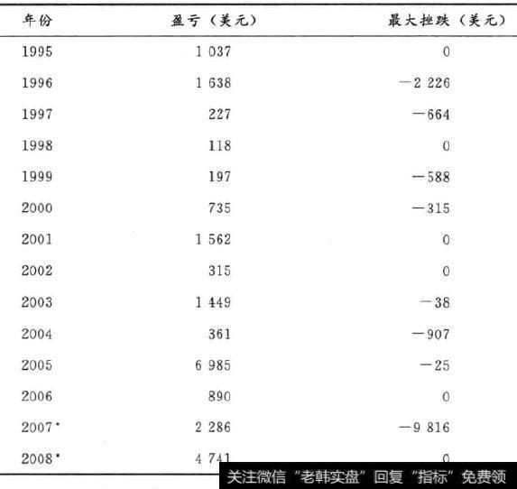 2倍QU的实际交易结果