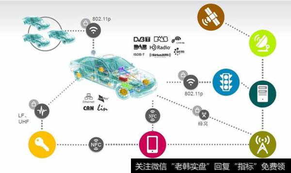 华为发布OceanConnect车联网平台,车联网题材<a href='/gainiangu/'>概念股</a>可关注