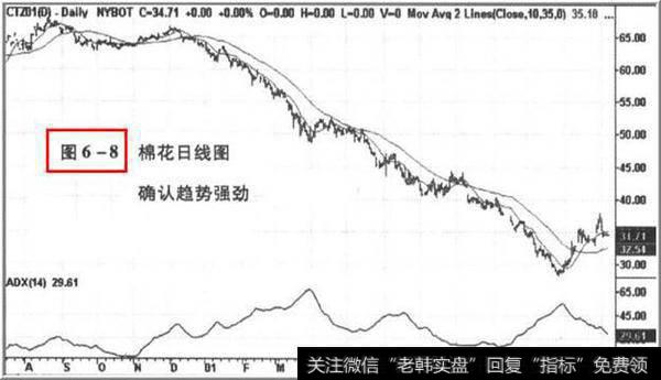 衡量趋势的强度——平均趋向指标（ADX）寻找趋势明显的市场