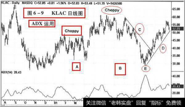 如何运用ADX