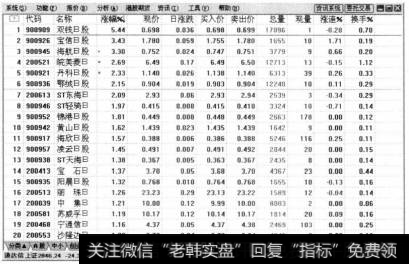 打开今日强势股的排名界面，用户此时就可以查看今日强势股的行情。