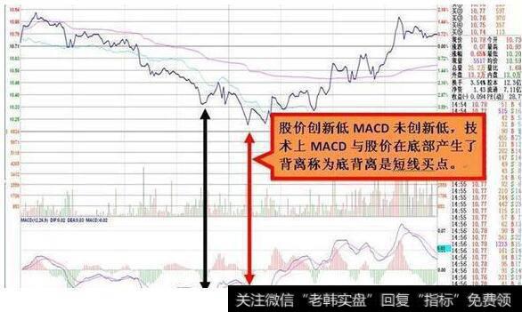 分时MACD顶底背离T+0