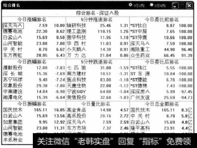 即可打开深证A股综合排名界面,用户此时就可以查看深证A股综合排名的行情。