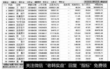 在行情报价表界面中单击鼠标右键,就可以打开股票的财务栏目界面