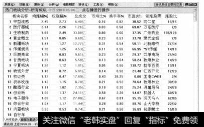 刷新完毕后，即可打开【热门板块分析-所有板块】行情界面。