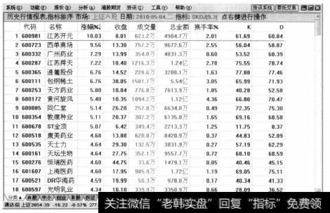 计算完毕后，即可打开【历史行情报表，指标排序】界面，在其中可以查看股票的涨幅、收盘、成交量、总金额、换手率等数据信息。