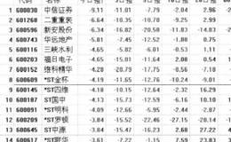 通达信软件【报价】菜单中【强弱分析报表】功能操作简介