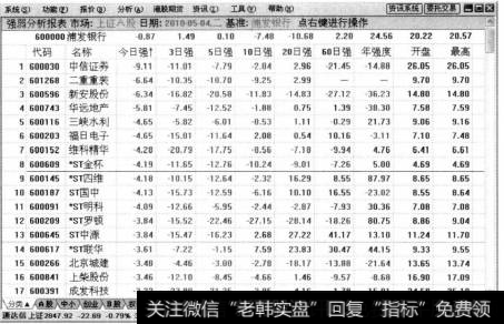 单击【确定】按钮，则浦发银行股票的强度参数将设置为零，从而得出其余股票的相对强度值。