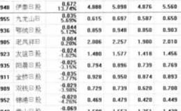 通达信软件【报价】菜单中【区间涨跌幅度】功能操作简介