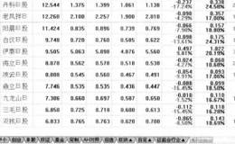 通达信软件【报价】菜单中【区间换手排名】功能操作简介