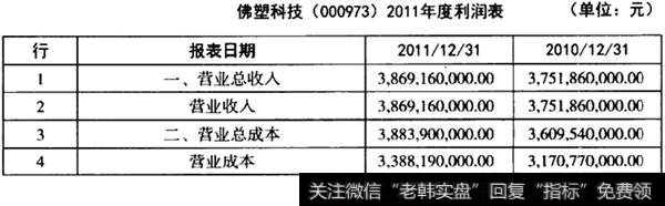 佛塑科技年度利润表