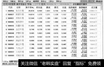 如果想要查看其他股票分类的换手率排名，则可以在【区间分析报表-换手率排名】行情界面中单击鼠标右键，从弹出的快捷菜单中选择【股票类型切换】菜单命令，打开其他股票类型的【区间分析报表-换手率排名】行情界面。