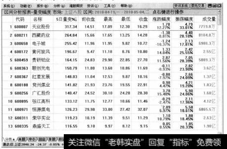 系统随即弹出【区间分析报表-量变幅度】行情界面，在其中可以查看上证A股在2010年4月19日到5月4日之间股票的量变幅度排名。