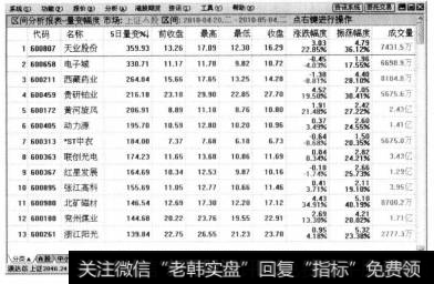 单击【确定】按钮，即可打开更改时间区间后的【区间分析报表-量变幅度】行情界面。