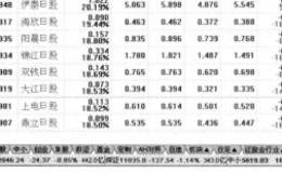 通达信软件【报价】菜单中【区间震荡幅度】功能操作简介