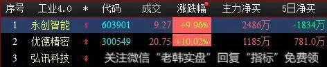 A股独角兽概念龙头股再受追捧，工业4.0表现出色（附股）