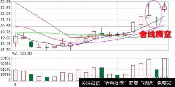 缩量调整后的大幅高开形态