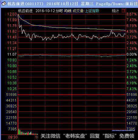 分时洗盘的特征