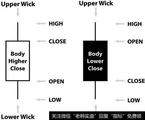 金融图表有多种不同的形状和形式