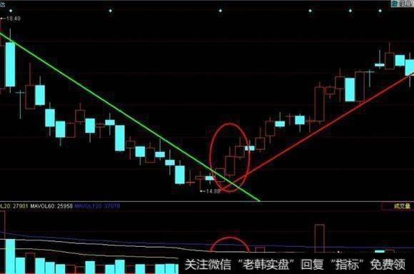 底部出现温和放量红三兵组合