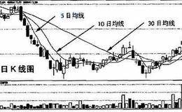 月均线分析实战