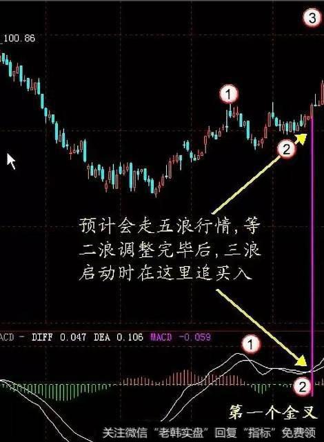 三浪行情(ABC调整)错判断成五浪行情