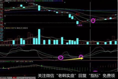 kdj双金叉+两指标金叉进场