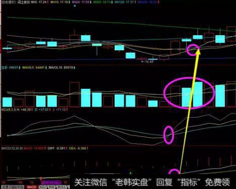 三种指标一周内同时出现金叉