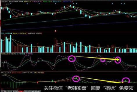 三种指标高点都逐渐降低且死叉