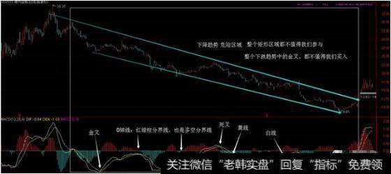 MACD的0轴线代表多空分界线