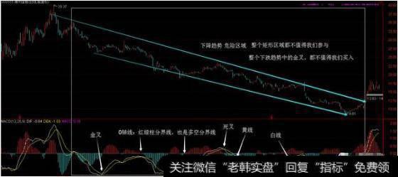 MACD的0轴线代表多空分界线