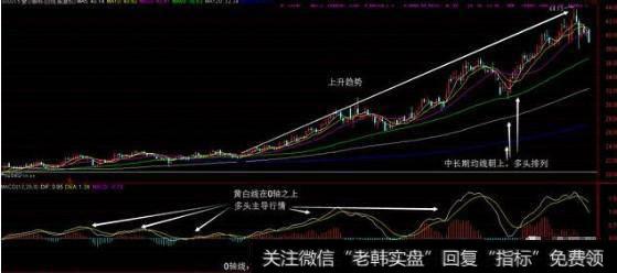 MACD黄白线长时间处于0轴之下