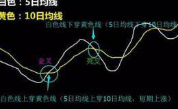 K线图中最全的金叉死叉信号，轻松把握最佳买卖点，再忙都得学习